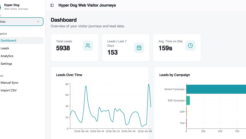 Hyper Dog Web Visitor Journeys dashboard showing lead activity, visitor trends, average time on site, and campaign performance