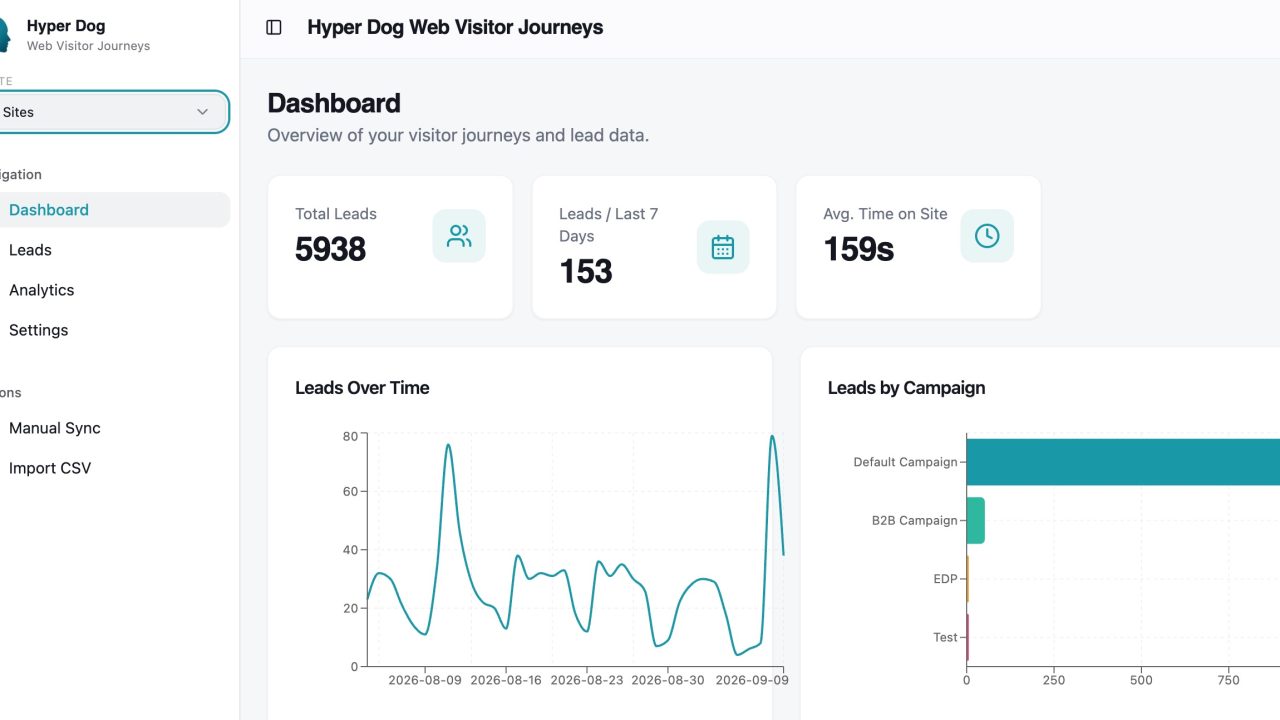 Hyper Dog Web Visitor Journeys dashboard showing lead activity, visitor trends, average time on site, and campaign performance